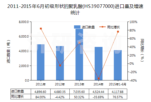 2011-2015年6月初級形狀的聚乳酸(HS39077000)進口量及增速統(tǒng)計